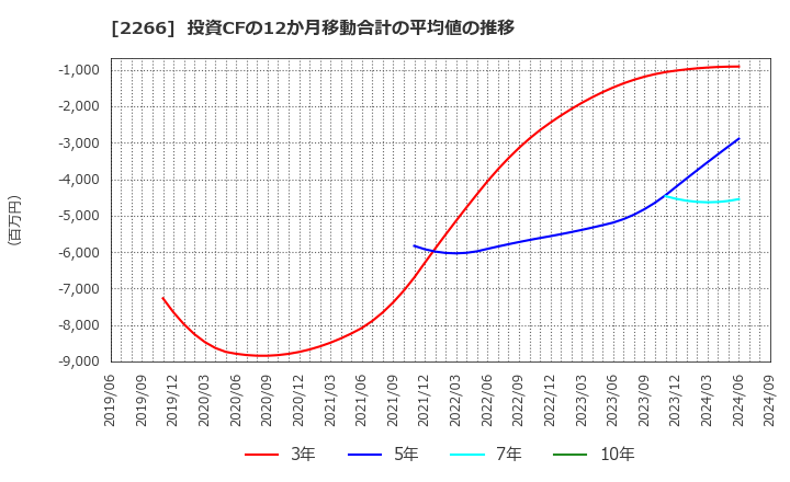 2266 六甲バター(株): 投資CFの12か月移動合計の平均値の推移