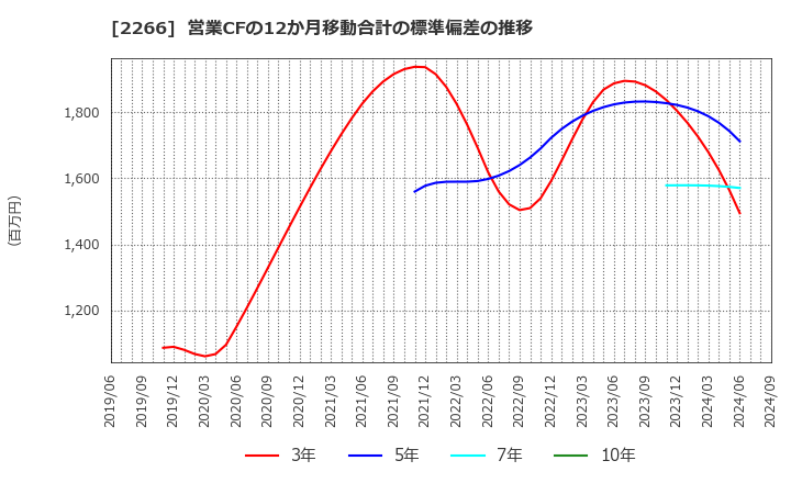 2266 六甲バター(株): 営業CFの12か月移動合計の標準偏差の推移