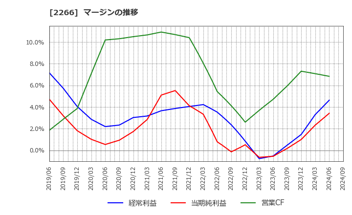 2266 六甲バター(株): マージンの推移
