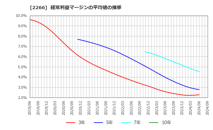 2266 六甲バター(株): 経常利益マージンの平均値の推移