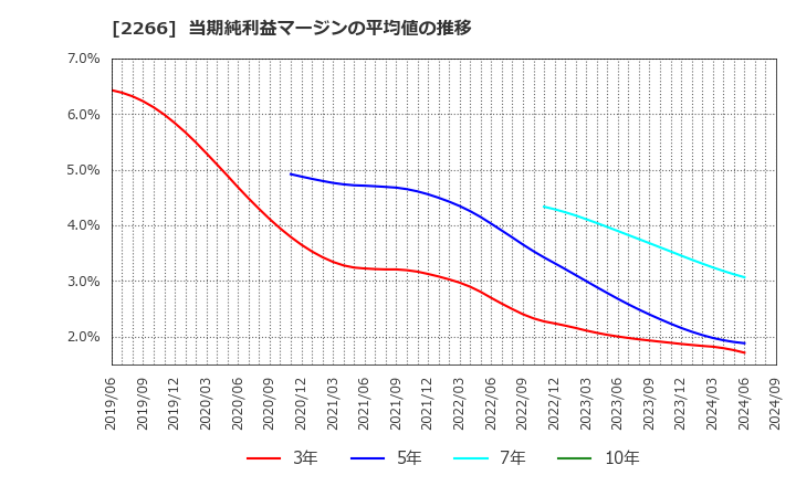 2266 六甲バター(株): 当期純利益マージンの平均値の推移