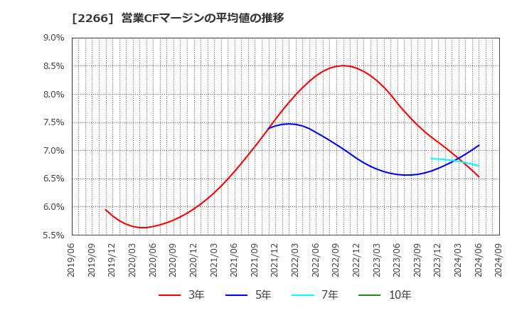 2266 六甲バター(株): 営業CFマージンの平均値の推移