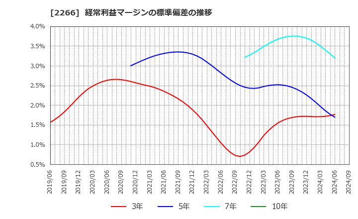 2266 六甲バター(株): 経常利益マージンの標準偏差の推移