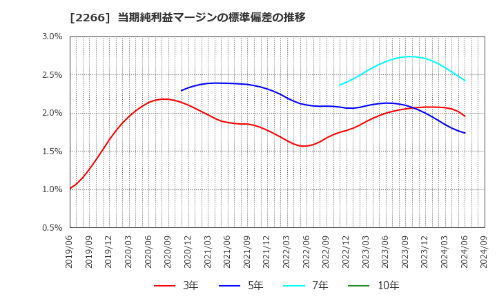 2266 六甲バター(株): 当期純利益マージンの標準偏差の推移