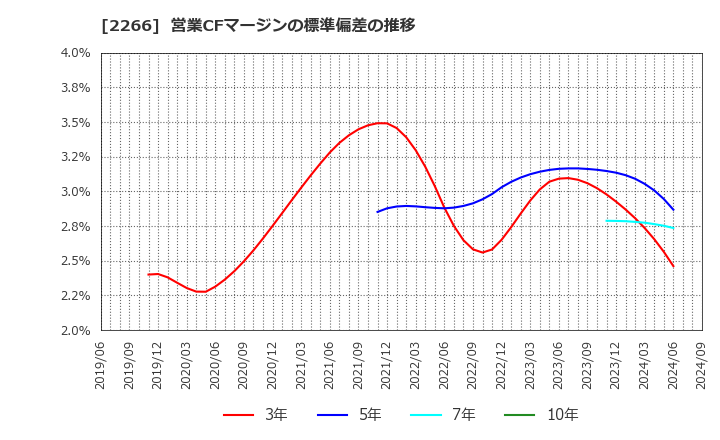 2266 六甲バター(株): 営業CFマージンの標準偏差の推移