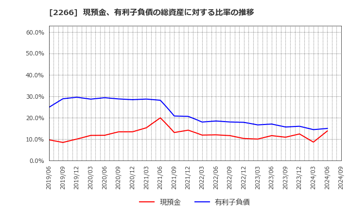 2266 六甲バター(株): 現預金、有利子負債の総資産に対する比率の推移