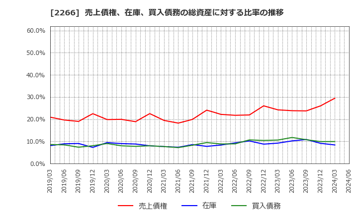 2266 六甲バター(株): 売上債権、在庫、買入債務の総資産に対する比率の推移