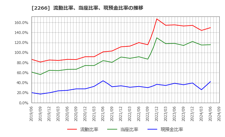 2266 六甲バター(株): 流動比率、当座比率、現預金比率の推移