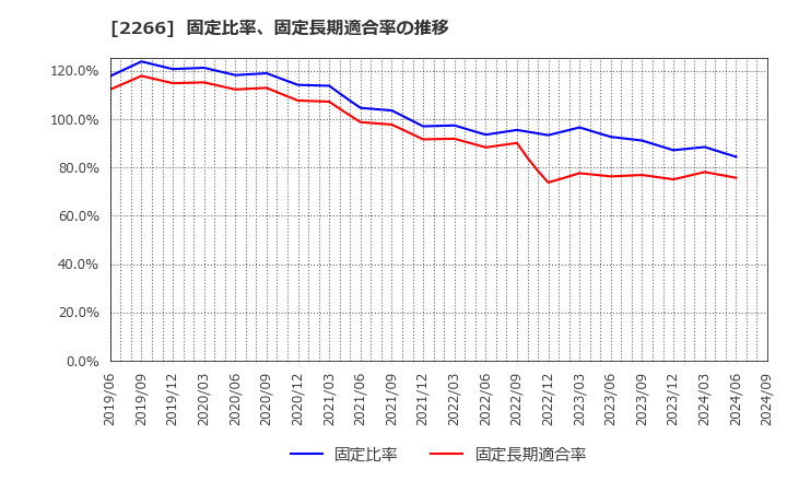 2266 六甲バター(株): 固定比率、固定長期適合率の推移