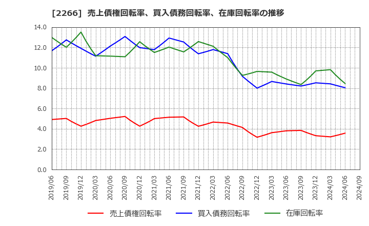 2266 六甲バター(株): 売上債権回転率、買入債務回転率、在庫回転率の推移