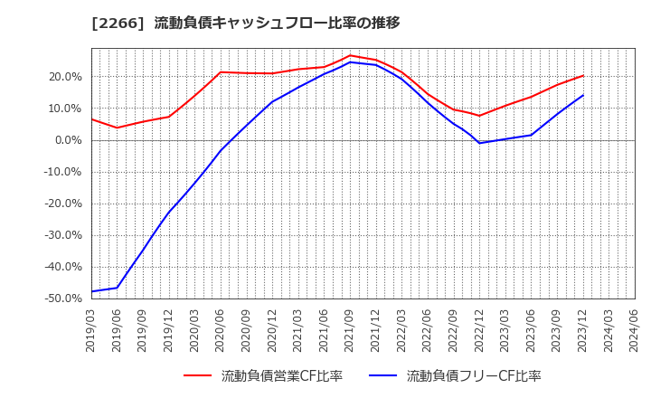 2266 六甲バター(株): 流動負債キャッシュフロー比率の推移