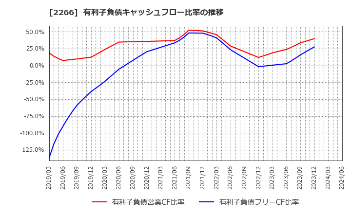 2266 六甲バター(株): 有利子負債キャッシュフロー比率の推移
