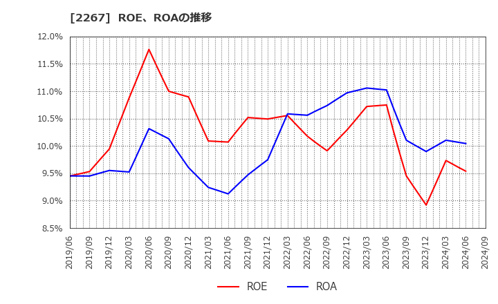 2267 (株)ヤクルト本社: ROE、ROAの推移