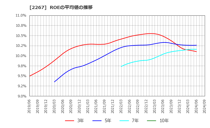 2267 (株)ヤクルト本社: ROEの平均値の推移