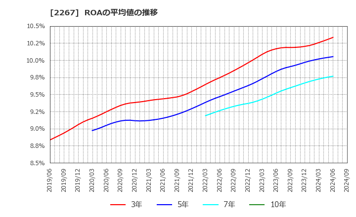 2267 (株)ヤクルト本社: ROAの平均値の推移