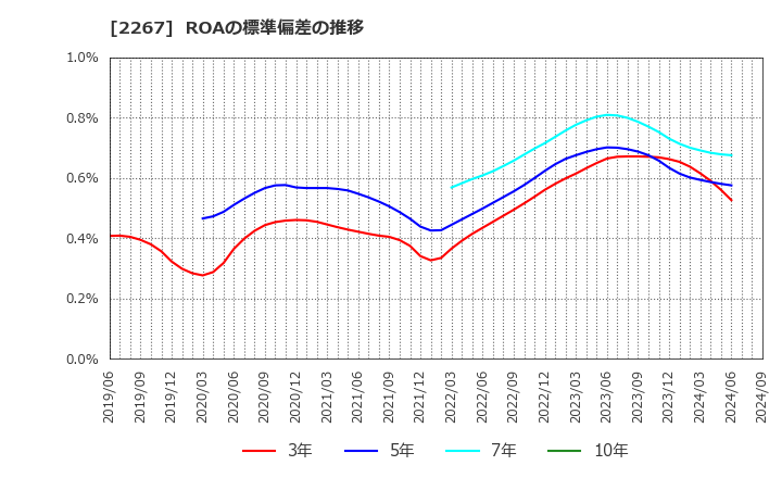 2267 (株)ヤクルト本社: ROAの標準偏差の推移