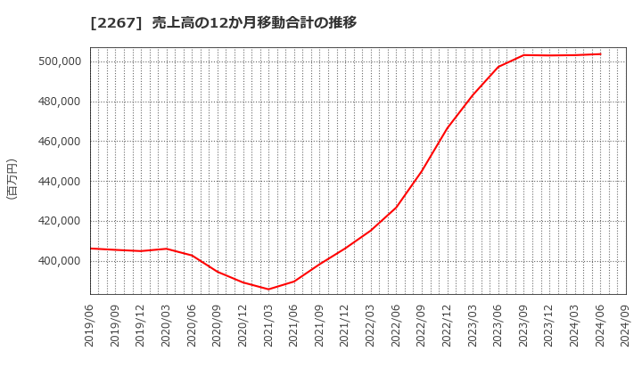 2267 (株)ヤクルト本社: 売上高の12か月移動合計の推移