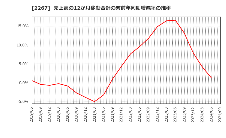 2267 (株)ヤクルト本社: 売上高の12か月移動合計の対前年同期増減率の推移