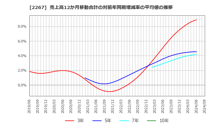 2267 (株)ヤクルト本社: 売上高12か月移動合計の対前年同期増減率の平均値の推移