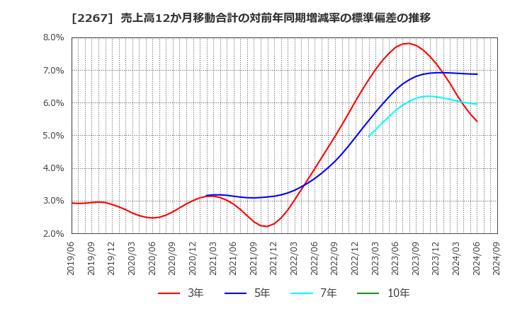 2267 (株)ヤクルト本社: 売上高12か月移動合計の対前年同期増減率の標準偏差の推移