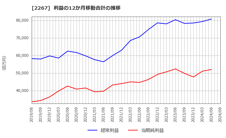 2267 (株)ヤクルト本社: 利益の12か月移動合計の推移