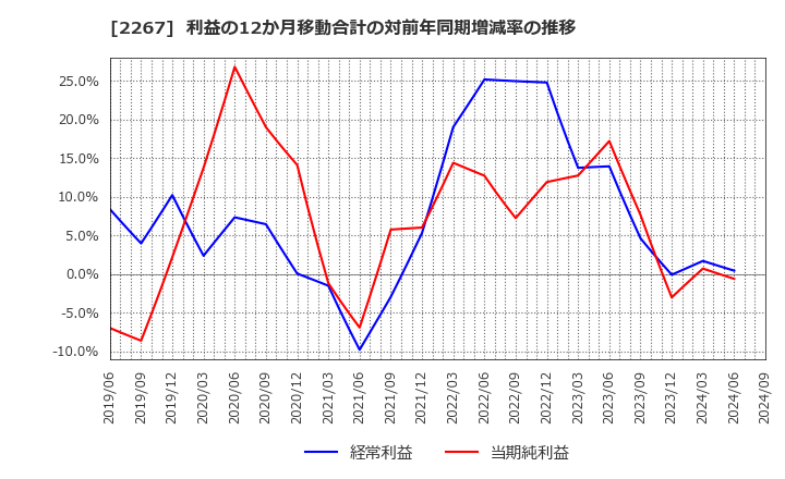 2267 (株)ヤクルト本社: 利益の12か月移動合計の対前年同期増減率の推移