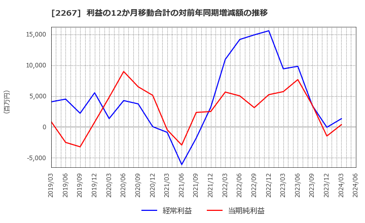 2267 (株)ヤクルト本社: 利益の12か月移動合計の対前年同期増減額の推移
