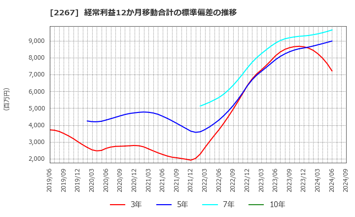 2267 (株)ヤクルト本社: 経常利益12か月移動合計の標準偏差の推移