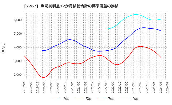 2267 (株)ヤクルト本社: 当期純利益12か月移動合計の標準偏差の推移