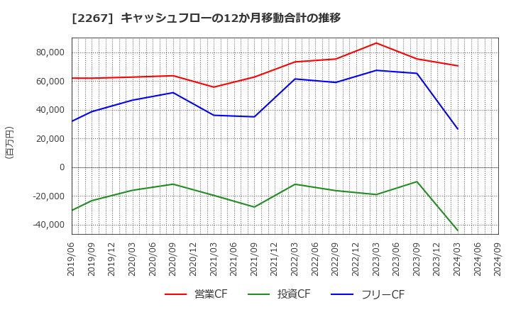 2267 (株)ヤクルト本社: キャッシュフローの12か月移動合計の推移