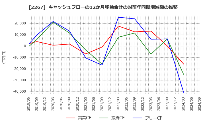 2267 (株)ヤクルト本社: キャッシュフローの12か月移動合計の対前年同期増減額の推移