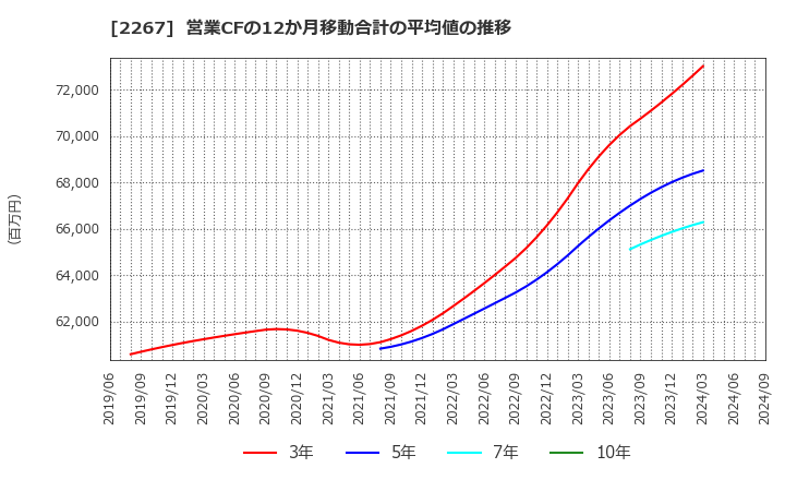 2267 (株)ヤクルト本社: 営業CFの12か月移動合計の平均値の推移