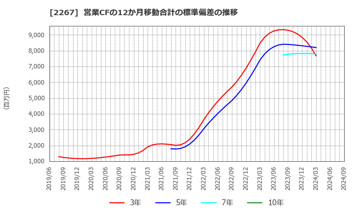 2267 (株)ヤクルト本社: 営業CFの12か月移動合計の標準偏差の推移