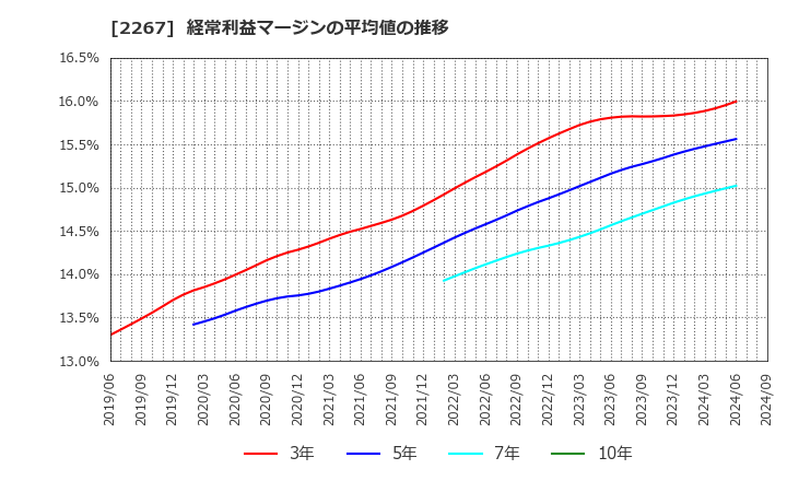 2267 (株)ヤクルト本社: 経常利益マージンの平均値の推移