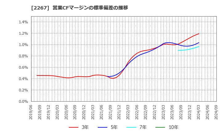 2267 (株)ヤクルト本社: 営業CFマージンの標準偏差の推移