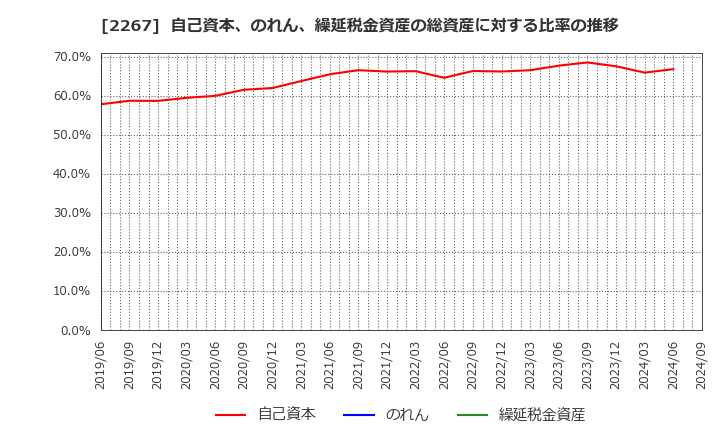 2267 (株)ヤクルト本社: 自己資本、のれん、繰延税金資産の総資産に対する比率の推移