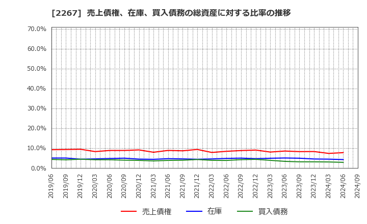 2267 (株)ヤクルト本社: 売上債権、在庫、買入債務の総資産に対する比率の推移