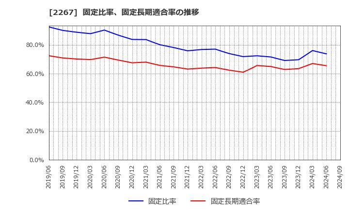 2267 (株)ヤクルト本社: 固定比率、固定長期適合率の推移