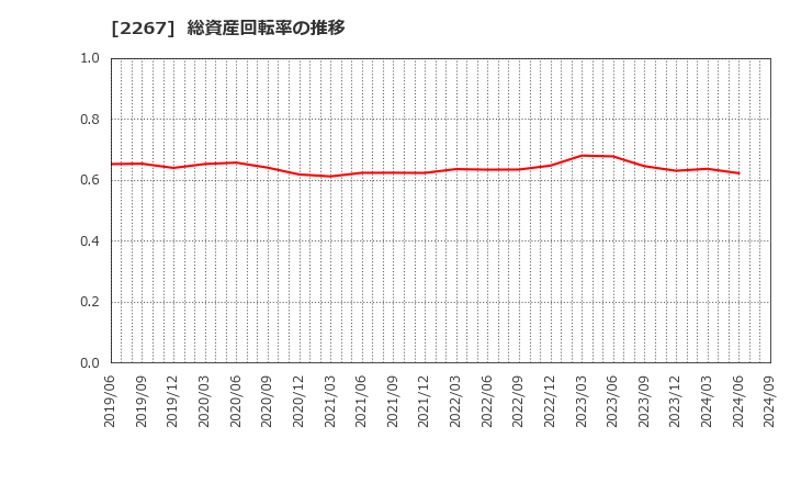 2267 (株)ヤクルト本社: 総資産回転率の推移