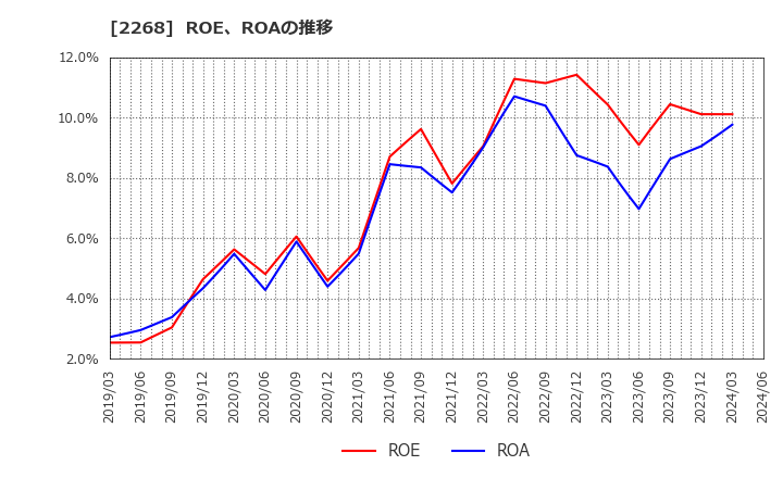2268 Ｂ－Ｒ　サーティワン　アイスクリーム(株): ROE、ROAの推移