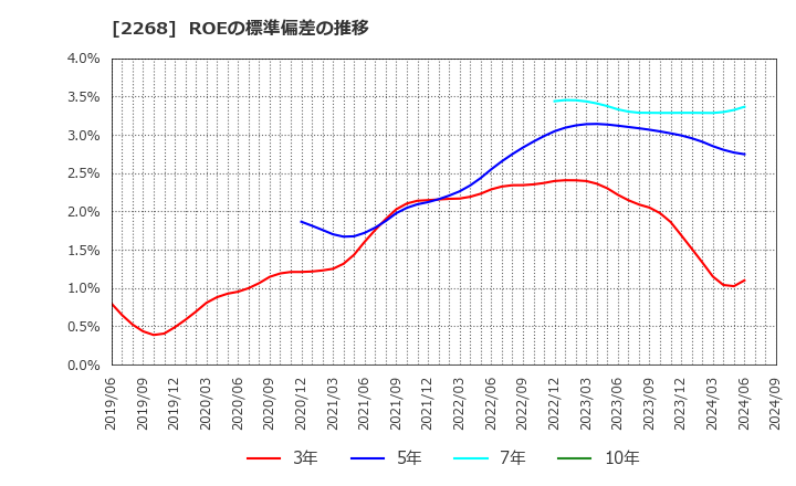 2268 Ｂ－Ｒ　サーティワン　アイスクリーム(株): ROEの標準偏差の推移