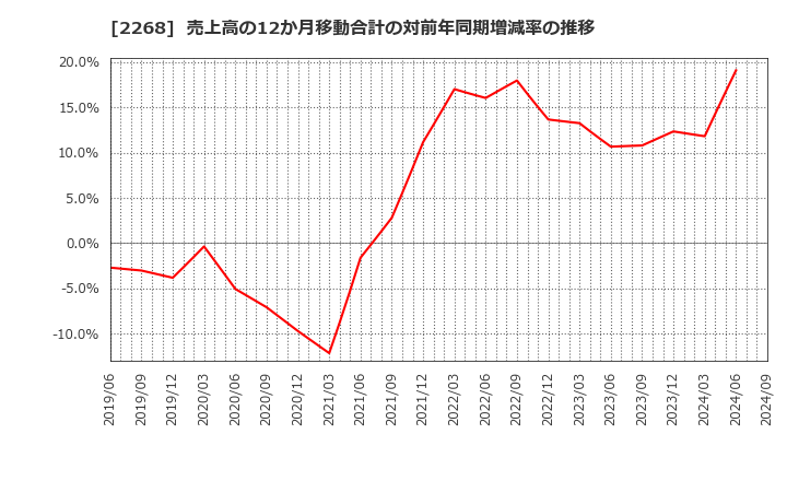 2268 Ｂ－Ｒ　サーティワン　アイスクリーム(株): 売上高の12か月移動合計の対前年同期増減率の推移