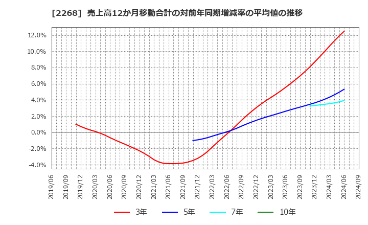 2268 Ｂ－Ｒ　サーティワン　アイスクリーム(株): 売上高12か月移動合計の対前年同期増減率の平均値の推移