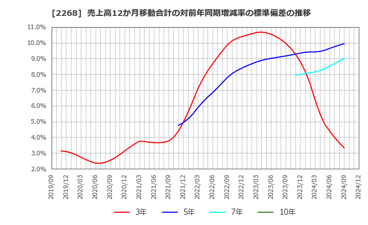 2268 Ｂ－Ｒ　サーティワン　アイスクリーム(株): 売上高12か月移動合計の対前年同期増減率の標準偏差の推移