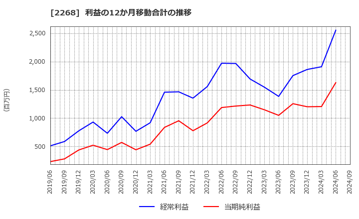 2268 Ｂ－Ｒ　サーティワン　アイスクリーム(株): 利益の12か月移動合計の推移