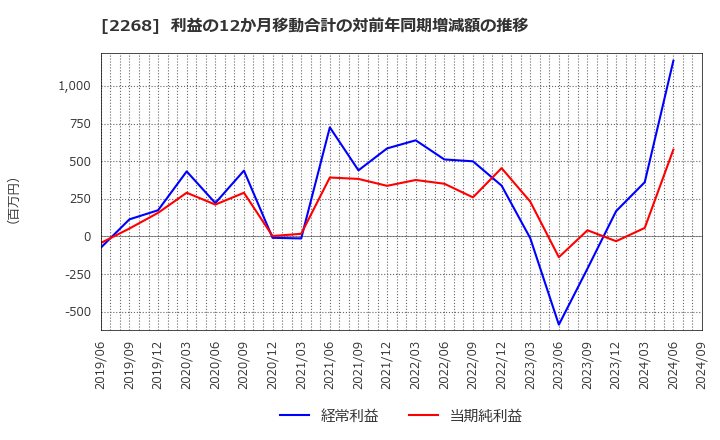 2268 Ｂ－Ｒ　サーティワン　アイスクリーム(株): 利益の12か月移動合計の対前年同期増減額の推移