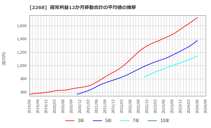 2268 Ｂ－Ｒ　サーティワン　アイスクリーム(株): 経常利益12か月移動合計の平均値の推移