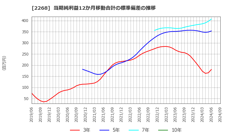 2268 Ｂ－Ｒ　サーティワン　アイスクリーム(株): 当期純利益12か月移動合計の標準偏差の推移