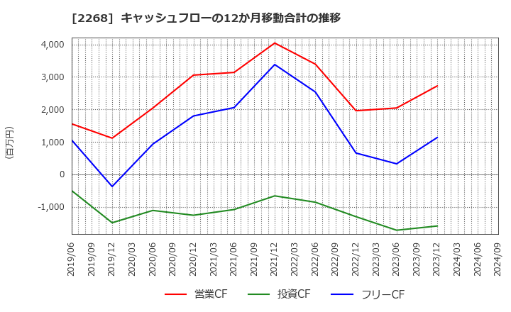 2268 Ｂ－Ｒ　サーティワン　アイスクリーム(株): キャッシュフローの12か月移動合計の推移