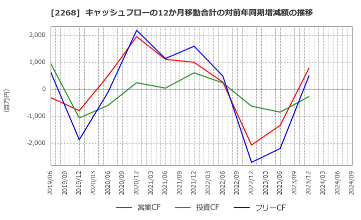 2268 Ｂ－Ｒ　サーティワン　アイスクリーム(株): キャッシュフローの12か月移動合計の対前年同期増減額の推移